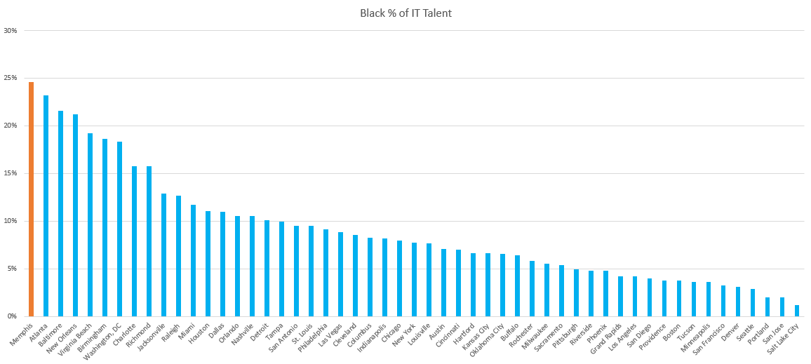 Percent of Black Talent graph