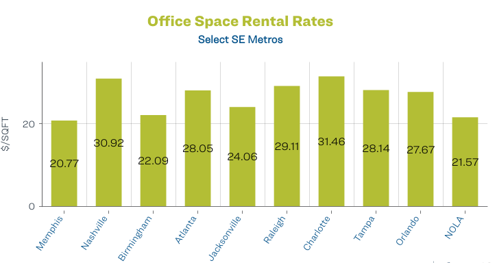 Office Space Rental Rates (chart)
